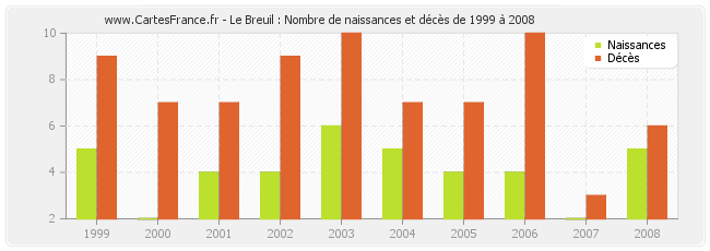 Le Breuil : Nombre de naissances et décès de 1999 à 2008